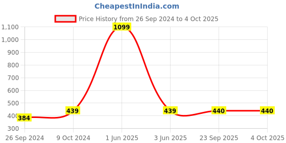 myntra.com JUNITOS Girls Conversational Printed Cotton Lycra Ankle Length Leggings junitos Price History Graph from 26 Sep 2024 to 4 Oct 2025