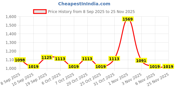 myntra.com JUNITOS Girls Embellished Top with Dhoti Pants junitos Price History Graph from 8 Sep 2025 to 24 Nov 2025