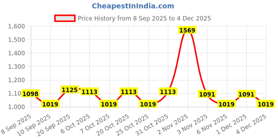 myntra.com JUNITOS Girls Embellished Top with Palazzos junitos Price History Graph from 8 Sep 2025 to 4 Dec 2025