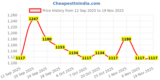 myntra.com JUNITOS Girls Ethnic Motifs Printed Gotta Patti Pure Cotton Kurti With Patiala junitos Price History Graph from 12 Sep 2025 to 19 Nov 2025
