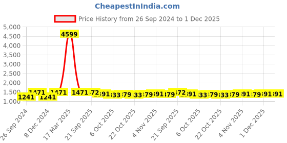 myntra.com JUNITOS Girls Ethnic Motifs Printed Pure Cotton Waist Coat Attached Kurti & Dhoti junitos Price History Graph from 26 Sep 2024 to 30 Nov 2025