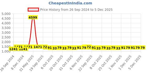 myntra.com JUNITOS Girls Ethnic Motifs Printed Pure Cotton Waist Coat Attached Kurti & Dhoti junitos Price History Graph from 26 Sep 2024 to 5 Dec 2025