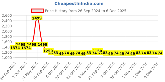 myntra.com JUNITOS Girls Ethnic Motifs Printed Ready to Wear Cotton Lehenga & Blouse With Dupatta junitos Price History Graph from 26 Sep 2024 to 5 Dec 2025