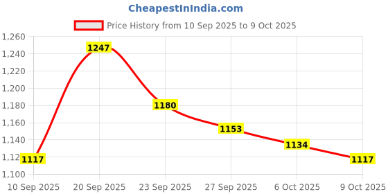 myntra.com JUNITOS Girls Ethnic Motifs Printed Regular Gotta Patti Pure Cotton Kurti with Sharara & With Dupatta junitos Price History Graph from 10 Sep 2025 to 9 Oct 2025