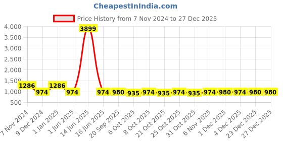 myntra.com JUNITOS Girls Floral Printed Angrakha Pure Cotton A-Line Kurti with Dhoti Pants junitos Price History Graph from 7 Nov 2024 to 27 Dec 2025