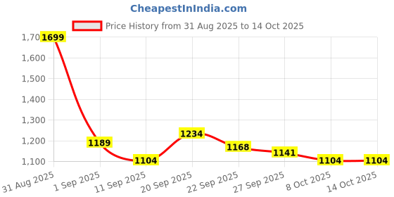 myntra.com JUNITOS Girls Floral Printed Pure Cotton Kurti with Patiala & Dupatta junitos Price History Graph from 31 Aug 2025 to 13 Oct 2025