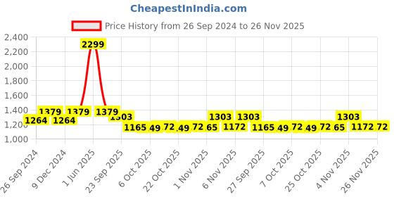 myntra.com JUNITOS Girls Floral Printed Pure Cotton Straight Kurta With Sharara & Dupatta junitos Price History Graph from 26 Sep 2024 to 26 Nov 2025