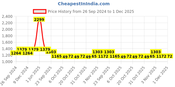 myntra.com JUNITOS Girls Floral Printed Pure Cotton Straight Kurta With Sharara & Dupatta junitos Price History Graph from 26 Sep 2024 to 30 Nov 2025