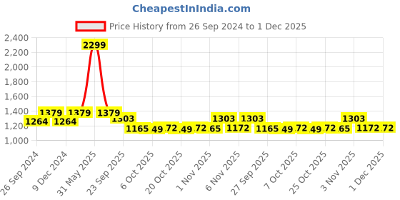 myntra.com JUNITOS Girls Floral Printed Pure Cotton Straight Kurta With Sharara & Dupatta junitos Price History Graph from 26 Sep 2024 to 30 Nov 2025