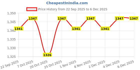 myntra.com JUNITOS Girls Floral Printed Regular Gotta Patti Pure Cotton Kurta with Dhoti Pants junitos Price History Graph from 22 Sep 2025 to 5 Dec 2025