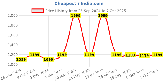 myntra.com JUNITOS Girls Floral Printed Regular Gotta Patti Pure Cotton Kurta with Sharara & With Dupatta junitos Price History Graph from 26 Sep 2024 to 7 Oct 2025
