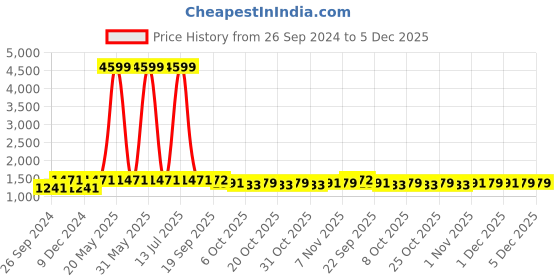 myntra.com JUNITOS Girls Floral Printed Regular Pure Cotton Kurta with Dhoti Pants junitos Price History Graph from 26 Sep 2024 to 5 Dec 2025