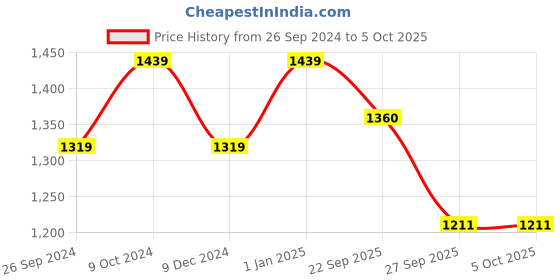 myntra.com JUNITOS Girls Floral Printed Regular Pure Cotton Kurta with Pyjamas & With Dupatta junitos Price History Graph from 26 Sep 2024 to 5 Oct 2025