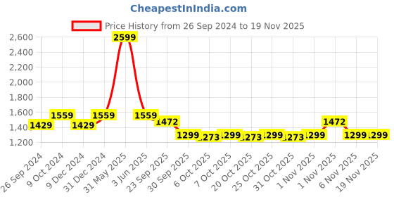 myntra.com JUNITOS Girls Geometric Printed Ready to Wear Cotton Lehenga & Blouse With Dupatta junitos Price History Graph from 26 Sep 2024 to 19 Nov 2025