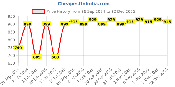 myntra.com JUNITOS Girls Minnie Mouse Printed Pure Cotton Night suit junitos Price History Graph from 26 Sep 2024 to 22 Dec 2025