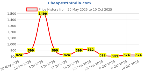 myntra.com JUNITOS Girls Off-Shoulder Printed Basic Jumpsuit junitos Price History Graph from 30 May 2025 to 10 Oct 2025