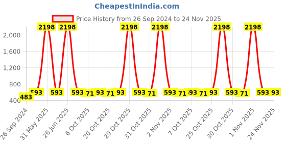 myntra.com JUNITOS Girls Pack Of 2 Printed Ankle-Length Pure Cotton Legging junitos Price History Graph from 26 Sep 2024 to 24 Nov 2025
