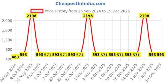 myntra.com JUNITOS Girls Pack Of 2 Printed Pure Cotton Ankle Length Leggings junitos Price History Graph from 26 Sep 2024 to 19 Dec 2025
