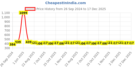 myntra.com JUNITOS Girls Printed Ankle Length Leggings junitos Price History Graph from 26 Sep 2024 to 17 Dec 2025