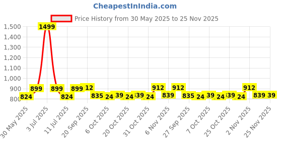myntra.com JUNITOS Girls Printed Capri Jumpsuit junitos Price History Graph from 30 May 2025 to 25 Nov 2025