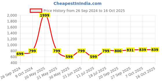 myntra.com JUNITOS Girls Printed Cotton Top with Pyjamas junitos Price History Graph from 26 Sep 2024 to 16 Oct 2025