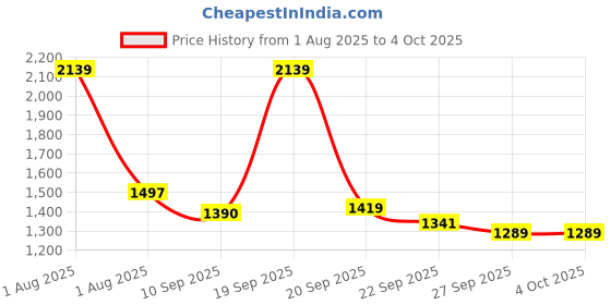 myntra.com JUNITOS Girls Printed Foil Print Ready to Wear Lehenga & Blouse With Dupatta junitos Price History Graph from 1 Aug 2025 to 4 Oct 2025
