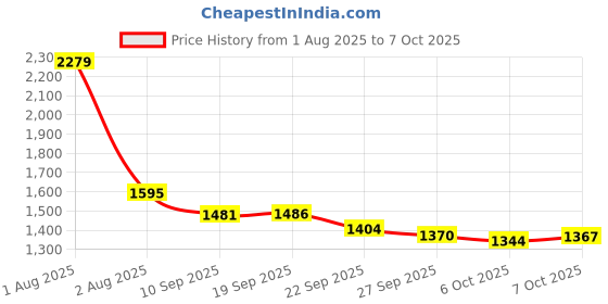 myntra.com JUNITOS Girls Printed Foil Print Ready to Wear Lehenga & Blouse With Dupatta junitos Price History Graph from 1 Aug 2025 to 4 Oct 2025