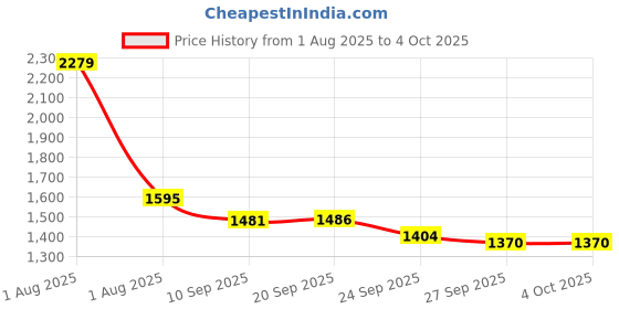 myntra.com JUNITOS Girls Printed Foil Print Ready to Wear Lehenga & Blouse With Dupatta junitos Price History Graph from 1 Aug 2025 to 4 Oct 2025