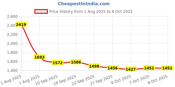 myntra.com JUNITOS Girls Printed Foil Print Ready to Wear Lehenga & Blouse With Dupatta junitos Price History Graph from 1 Aug 2025 to 4 Oct 2025