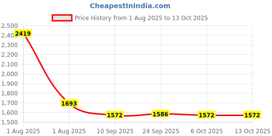 myntra.com JUNITOS Girls Printed Foil Print Ready to Wear Lehenga & Blouse With Dupatta junitos Price History Graph from 1 Aug 2025 to 13 Oct 2025