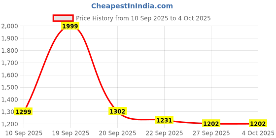 myntra.com JUNITOS Girls Printed Foil Print Ready to Wear Lehenga & Blouse With Dupatta junitos Price History Graph from 10 Sep 2025 to 4 Oct 2025
