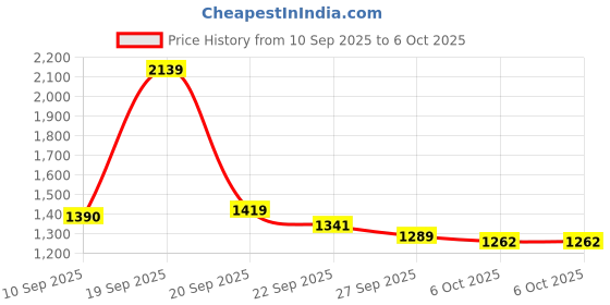 myntra.com JUNITOS Girls Printed Foil Print Ready to Wear Lehenga & Blouse With Dupatta junitos Price History Graph from 10 Sep 2025 to 5 Oct 2025