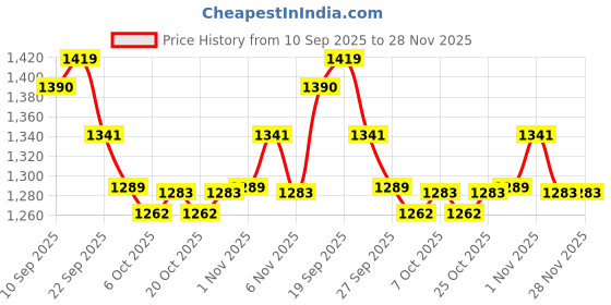 myntra.com JUNITOS Girls Printed Foil Print Ready to Wear Lehenga & Blouse With Dupatta junitos Price History Graph from 10 Sep 2025 to 27 Nov 2025