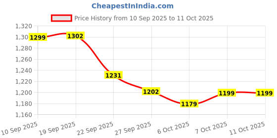 myntra.com JUNITOS Girls Printed Foil Print Ready to Wear Lehenga & Blouse With Dupatta junitos Price History Graph from 10 Sep 2025 to 11 Oct 2025