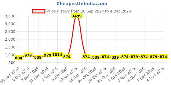 myntra.com JUNITOS Girls Printed Pyjamas junitos Price History Graph from 26 Sep 2024 to 4 Dec 2025
