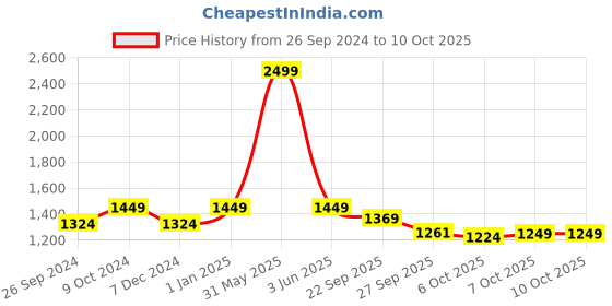 myntra.com JUNITOS Girls Printed Ready to Wear Lehenga & Blouse With Dupatta junitos Price History Graph from 26 Sep 2024 to 10 Oct 2025