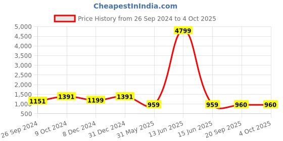 myntra.com JUNITOS Girls Printed Ready to Wear Lehenga & Blouse With Dupatta junitos Price History Graph from 26 Sep 2024 to 4 Oct 2025