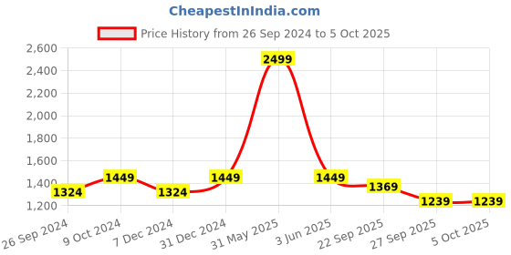 myntra.com JUNITOS Girls Printed Ready to Wear Lehenga & Blouse With Dupatta junitos Price History Graph from 26 Sep 2024 to 4 Oct 2025