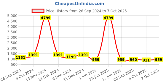 myntra.com JUNITOS Girls Printed Ready to Wear Lehenga & Blouse With Dupatta junitos Price History Graph from 26 Sep 2024 to 7 Oct 2025