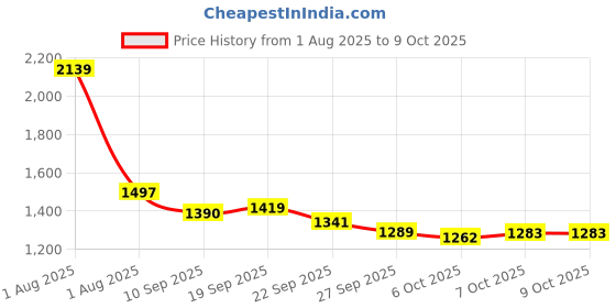 myntra.com JUNITOS Girls Printed Ready to Wear Lehenga & Blouse With Dupatta junitos Price History Graph from 1 Aug 2025 to 4 Oct 2025