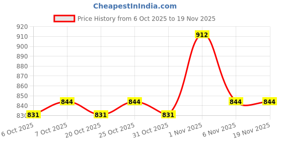 myntra.com JUNITOS Girls Printed Regular Gotta Patti Pure Cotton Kurti with Sharara junitos Price History Graph from 6 Oct 2025 to 18 Nov 2025