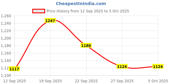 myntra.com JUNITOS Girls Printed Regular Gotta Patti Pure Cotton Kurti with Sharara & Dupatta junitos Price History Graph from 12 Sep 2025 to 4 Oct 2025