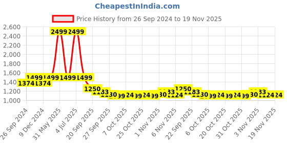 myntra.com JUNITOS Girls Printed Sequinned Pure Cotton Ready to Wear Lehenga & Blouse With Dupatta junitos Price History Graph from 26 Sep 2024 to 19 Nov 2025