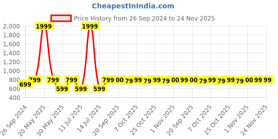 myntra.com JUNITOS Girls Printed Shoulder Straps Sleeveless Pure Cotton Top with Pyjamas junitos Price History Graph from 26 Sep 2024 to 24 Nov 2025