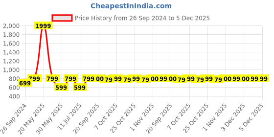 myntra.com JUNITOS Girls Printed Square Neck Sleeveless Pure Cotton Top with Pyjamas junitos Price History Graph from 26 Sep 2024 to 5 Dec 2025