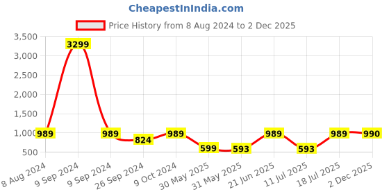 myntra.com JUNITOS Girls Printed Square Neck Sleeveless Top with Pyjamas junitos Price History Graph from 8 Aug 2024 to 2 Dec 2025