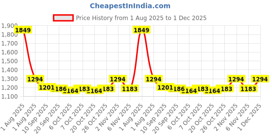 myntra.com JUNITOS Girls Printed Top with Palazzos junitos Price History Graph from 1 Aug 2025 to 1 Dec 2025