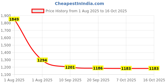 myntra.com JUNITOS Girls Printed Top with Palazzos junitos Price History Graph from 1 Aug 2025 to 16 Oct 2025