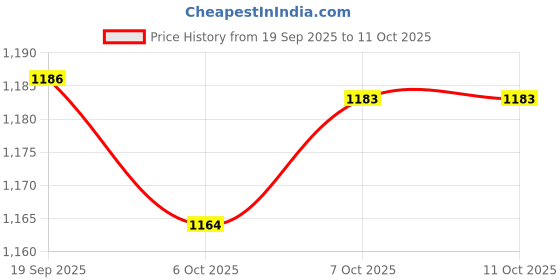 myntra.com JUNITOS Girls Printed Top with Palazzos junitos Price History Graph from 19 Sep 2025 to 10 Oct 2025