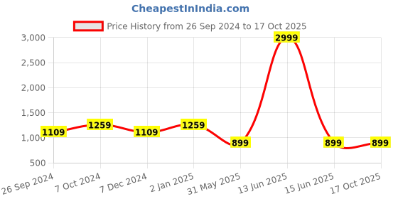 myntra.com JUNITOS Girls Pure Cotton Crop Top And Long Skirt junitos Price History Graph from 26 Sep 2024 to 16 Oct 2025